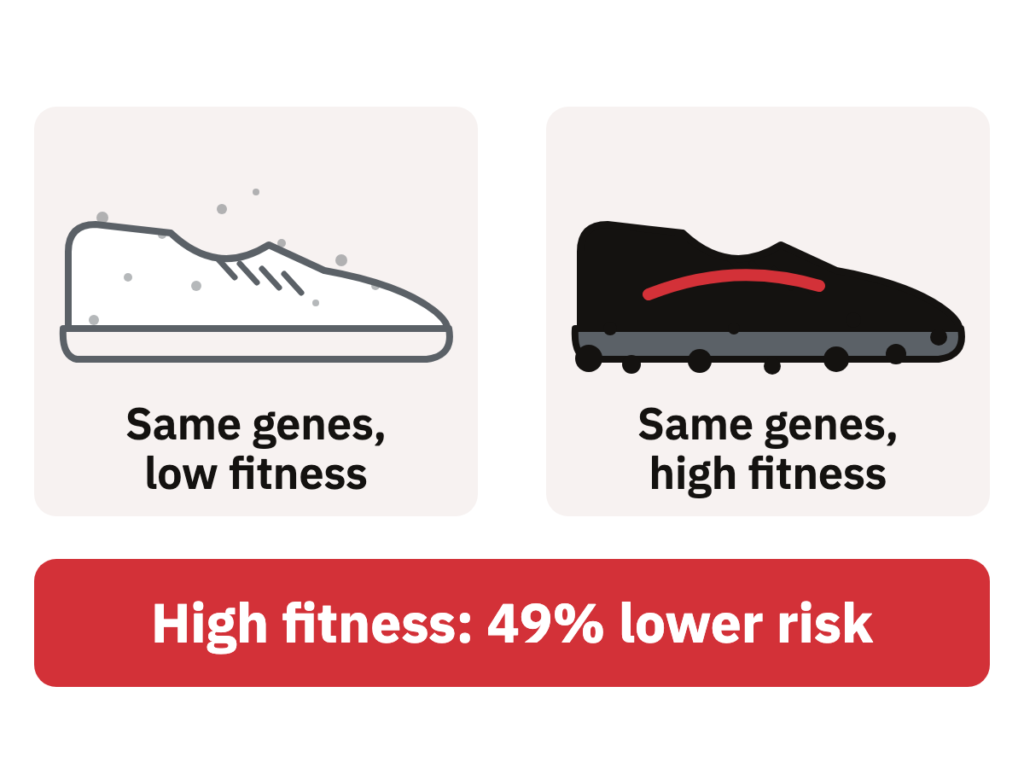 Two running shoes side by side: a dusty unused one for same genes and low fitness, and a worn muddy one for same genes, high fitness and 49% lower risk.