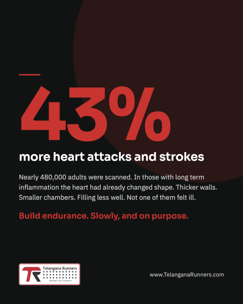 43 per cent more heart attacks and strokes in the highest inflammation group