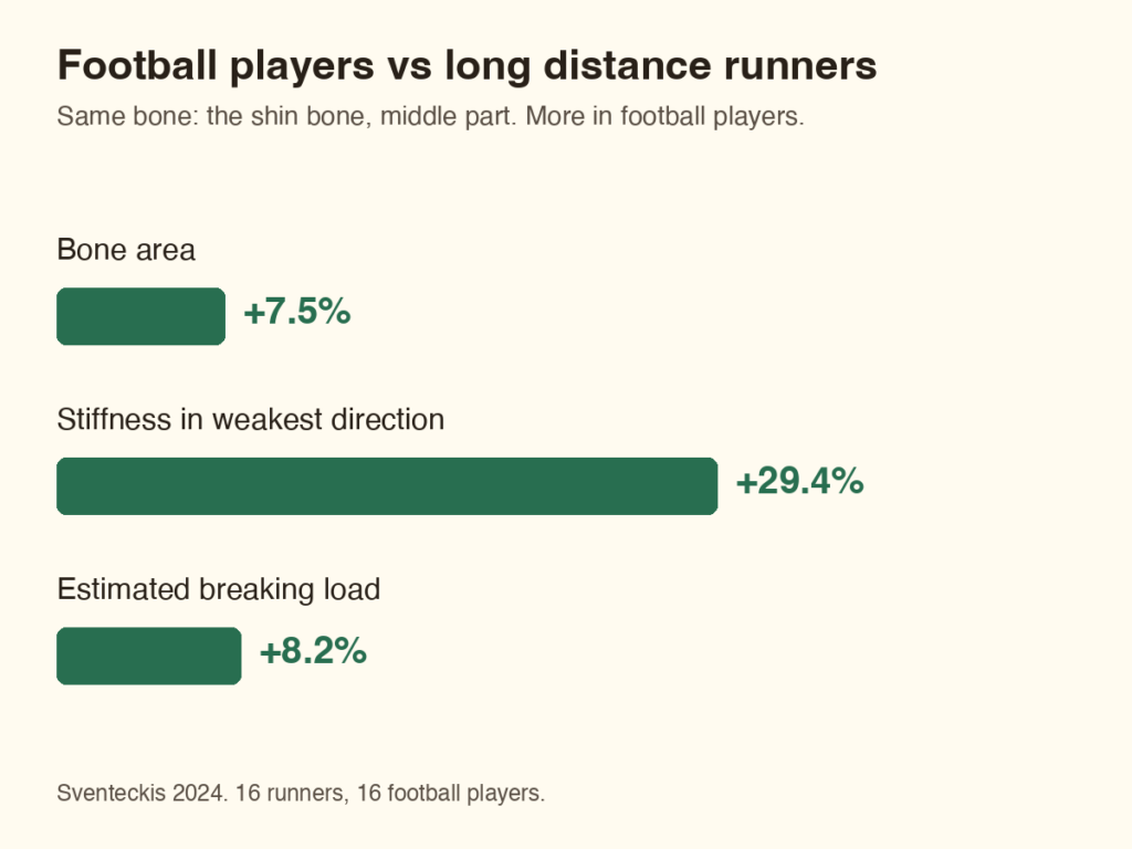 Bar chart: football players' shin bones had 7.5% more area, 29.4% more stiffness in the weakest direction and 8.2% higher estimated breaking load than runners'.