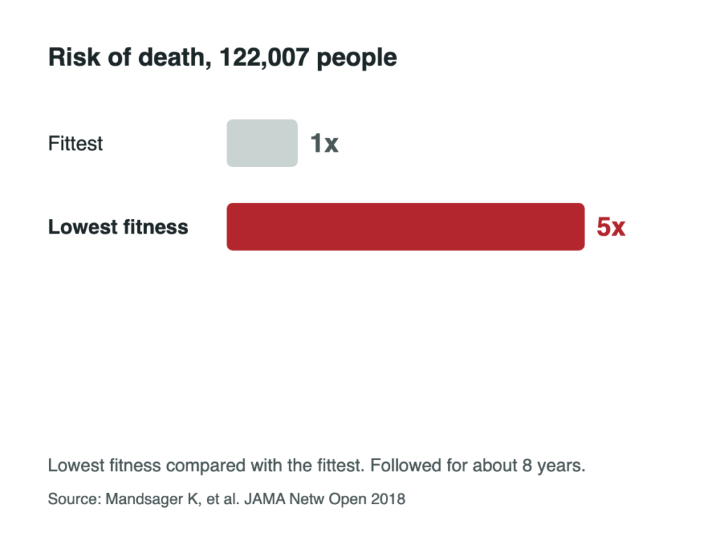 Bar chart: risk of death 1 times for the fittest and 5 times for the lowest fitness.