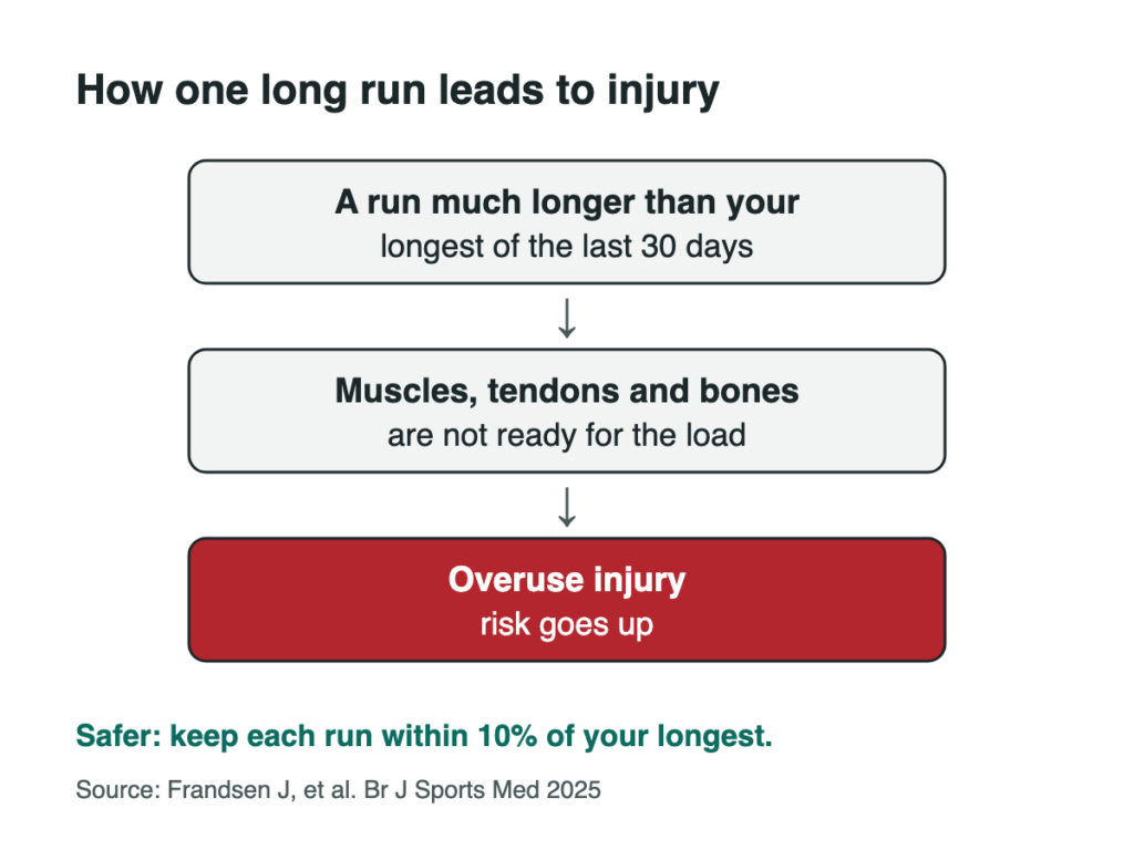 Diagram: one run far past your longest, tissues not ready for the load, then overuse injury risk goes up.