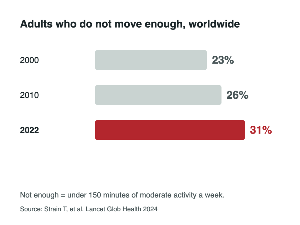 Bar chart: adults who do not move enough rose from 23% in 2000 to 26% in 2010 and 31% in 2022.