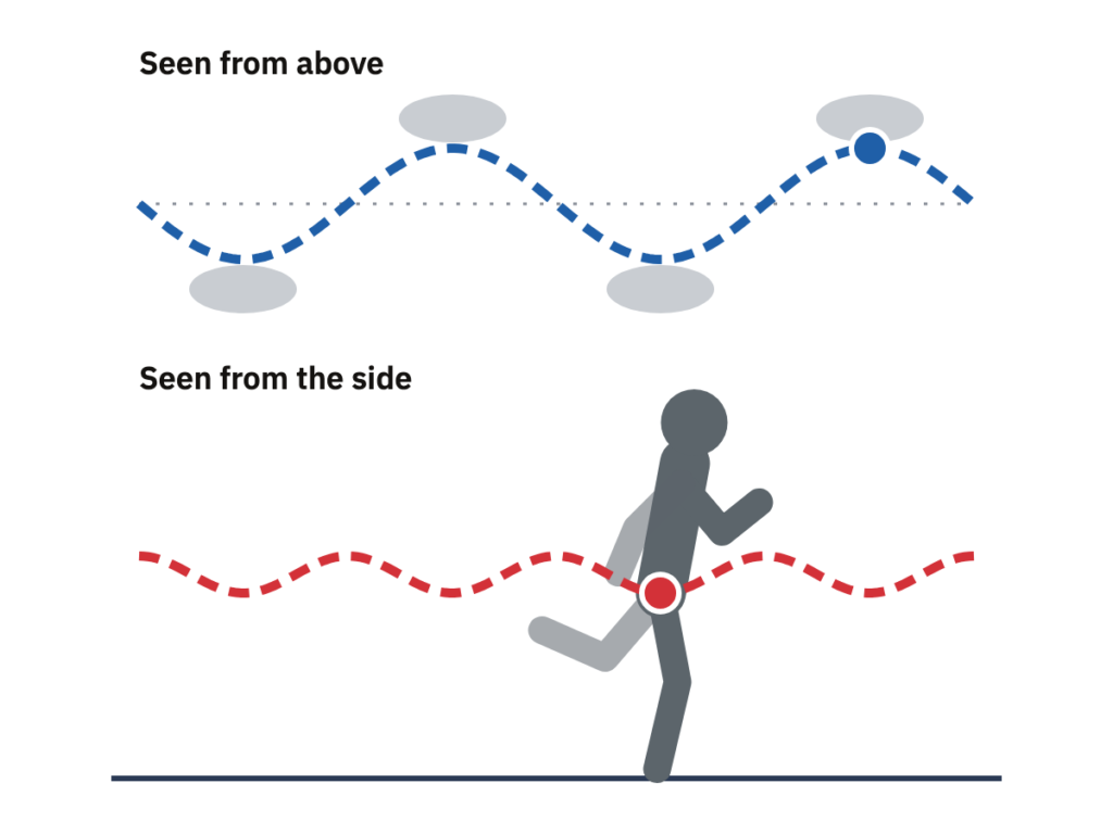 A runner seen from above with a blue wave swaying between the footprints, and the same runner from the side with a red wave through the hips.